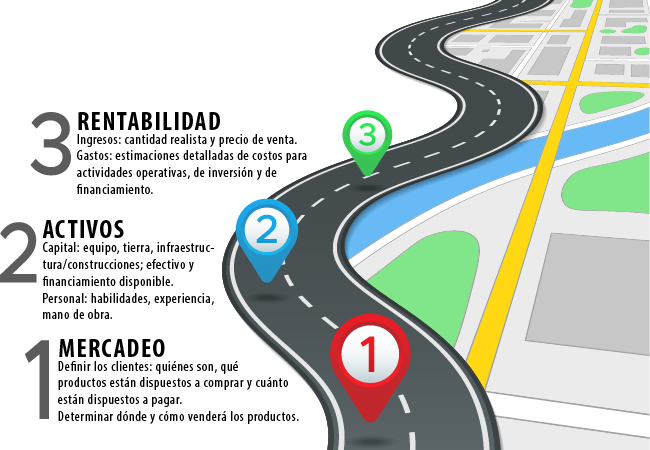 El MAR del Plan de Negocios muestra tres categorías principales en el proceso de planificación.