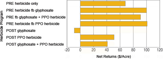 Influence of herbicide programs on net income