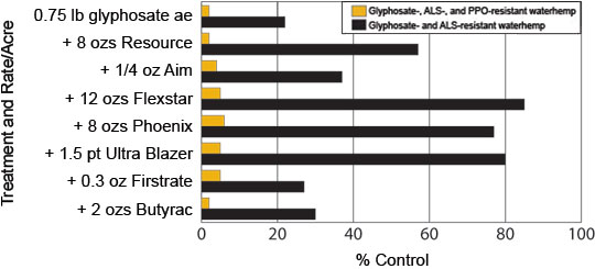 Influence of glyphosate tank-mix partner combinations