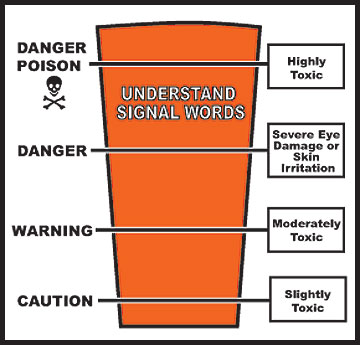 The Environmental Protection Agency requires pesticides to carry one of the four signal words on the left to indicate the relative hazard of a pesticide