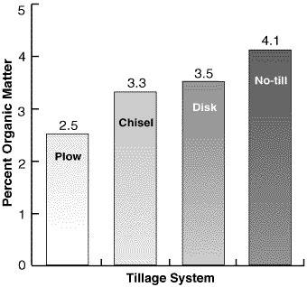 Tillage system