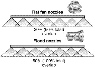 Spray patterns of flat fan and flooding nozzles