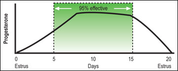 Effectiveness of PGF2a 