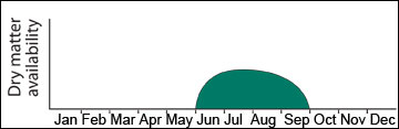 Yield distribution