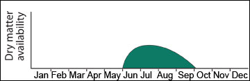 Yield distribution