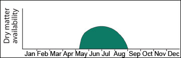 Yield distribution