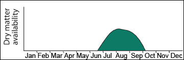 Yield distribution