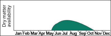 Yield distribution