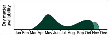 Yield distribution