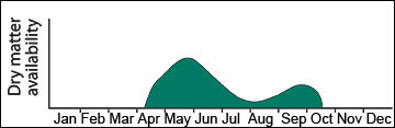 Yield distribution