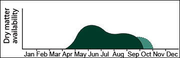 Yield distribution