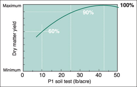 Fertility response is a diminishing returns function