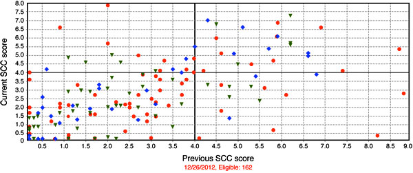 University of Missouri Foremost Dairy somatic cell count (SCC) report by cow