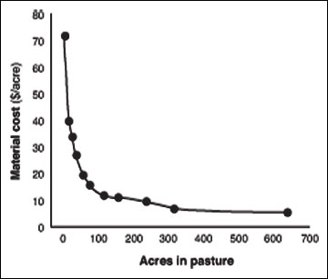 Material costs per acre