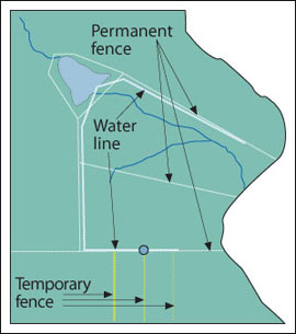 Unit configured in a flexible system grazing cell using permanent and temporary fencing and an over-the-surface water system