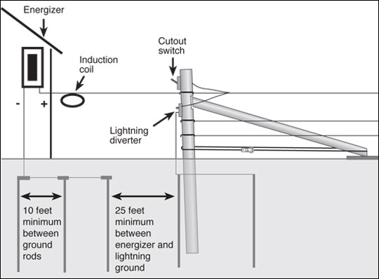 The effectiveness of an electric fence