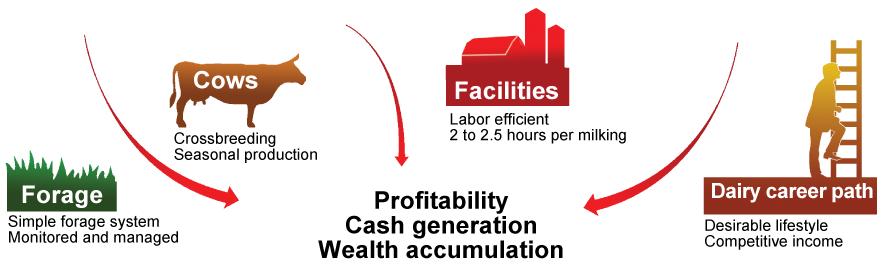 Forage, cows, facilities and the dairy career path all factor into the profitability and wealth accumulation of the pasture-based dairy system.