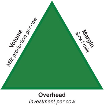 Dairy profitability triangle has three sides: volume (milk production per cow), margin (dollars per hundredweight milk) and overhead (investment per cow).