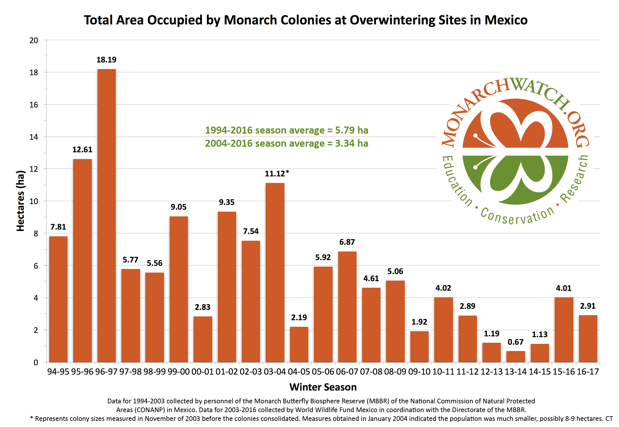 Graph of total area occupied by monarch colonies at overwintering sites in Mexicon from 1994 to 2017 season