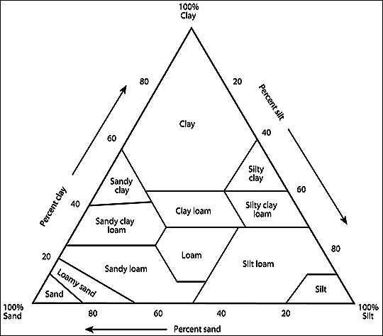 Soil textural triangle