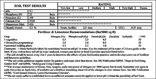 Soil test report