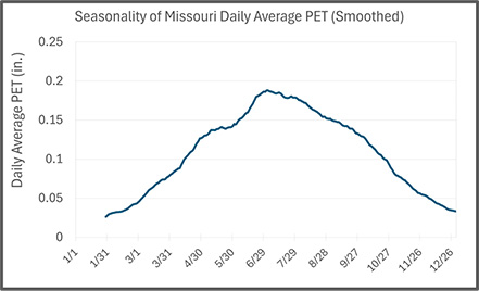 Smoothed graph charting the seasonality of Missouri daily average PET.