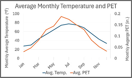 Graph depicting the average monthly temperature and PET.
