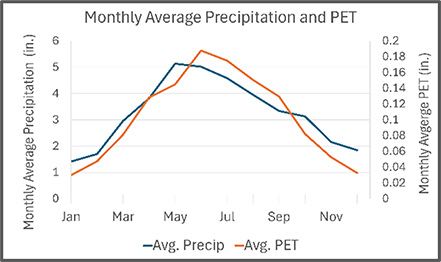 Graph depicting the average monthly precipitation and PET.