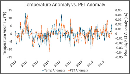 Graph depicting a time series of temperature anomalies.