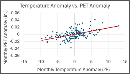 Plot graph depicting temperature anomalies.