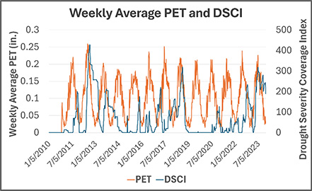 Time series chart depicting average monthly PET and drought severity.