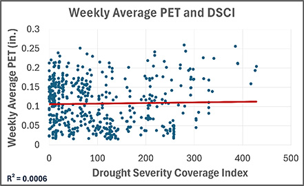 Scatter graph depicting average monthly PET and drought severity.