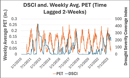 Time series chart depicting average weekly PET and drought severity.