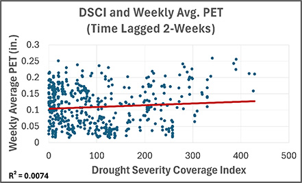 Scatter graph depicting average weekly PET and drought severity.