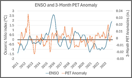 Time series chart depicting ONI and PET anomalies.