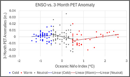 Scatter graph depicting ONI and PET anomalies.