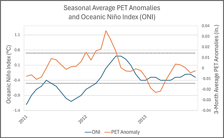 Average seasonal PET and ONI comparison.