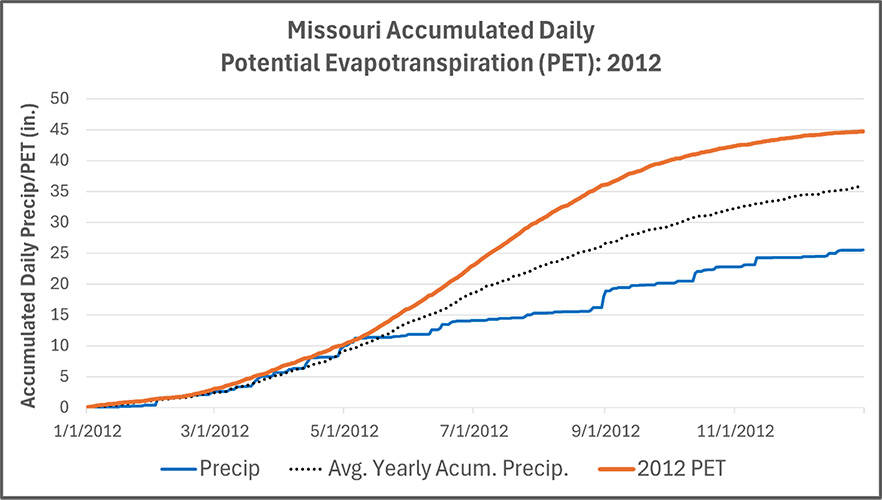 Chart for Missouri Accumulated Daily PET in 2012.
