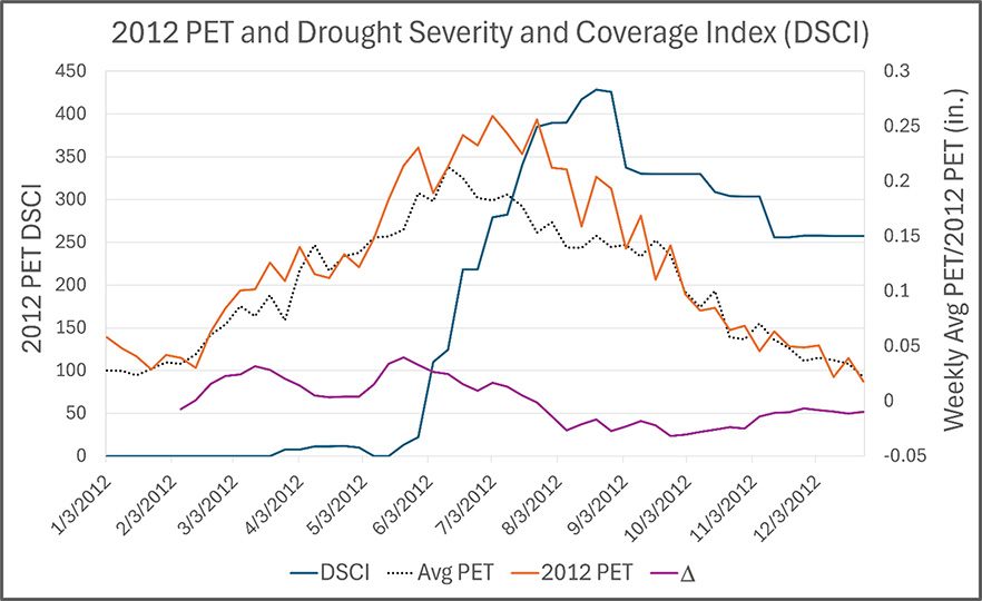 Chart of 2012 PET and the Drought Severity and Coverage Index.