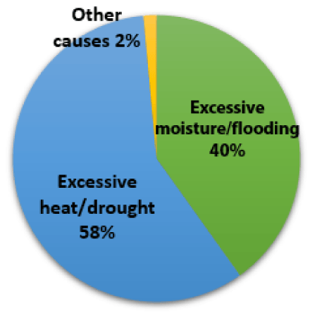 Pie chart of sources of Missouri crop indemnity payments 2011 to 2021.