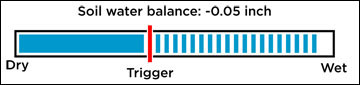 Soil water is near field capacity