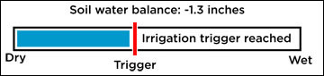 Check soil and crops to verify irrigation is needed