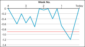 Graph of soil water balance over a four-week period