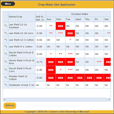 An example of a daily farm summary report 