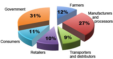 Who do consumers believe is responsible for food defense? 31% Government, 12% Farmers, 27% Manufacturers and  processors, 9%  Transporters and distributors,  10% Retailers,  11% Consumers