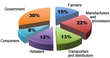 Who do consumers believe is responsible for paying for food defense? 30%% Government, 15% Farmers, 22% Manufacturers and  processors, 13%  Transporters and distributors,  12% Retailers,  11% Consumers