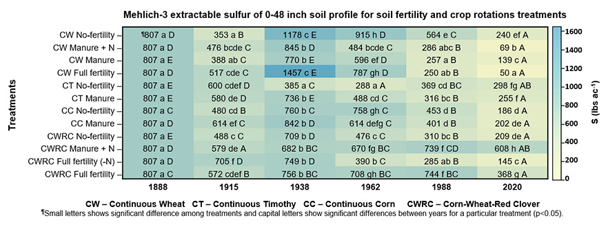 Mehlich-3 extractable sulfur of 0-48 inch soil profile for soil fertility and crop rotations treatments