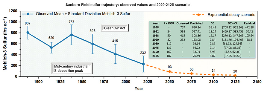 Sanborn Field sulfur trajectory: observed values and 2020-2125 scenario.