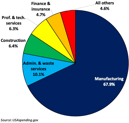 A pie chart showing the relative share of prime federal contracts in Missouri by industry (NAICS).