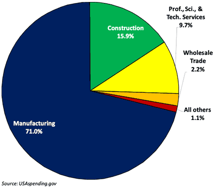 A pie chart showing fiscal year 19 subcontracting dollars by industry (NAICS).